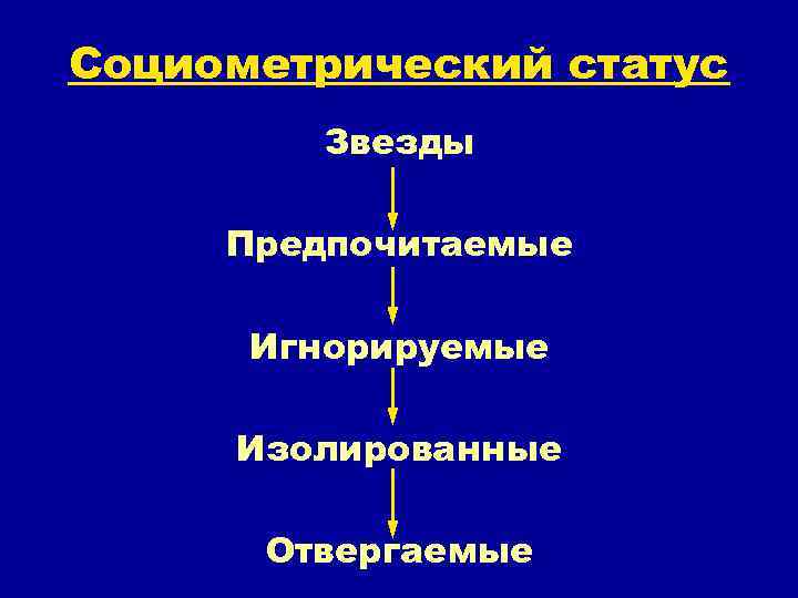 Социометрический статус Звезды Предпочитаемые Игнорируемые Изолированные Отвергаемые 