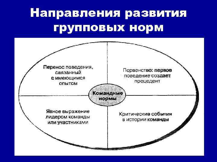 Направления развития групповых норм 