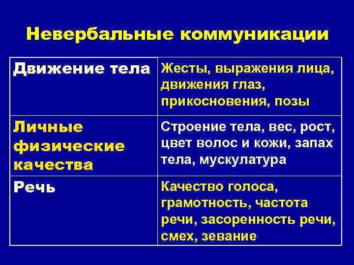 Невербальные коммуникации Движение тела Жесты, выражения лица, движения глаз, прикосновения, позы Личные физические качества