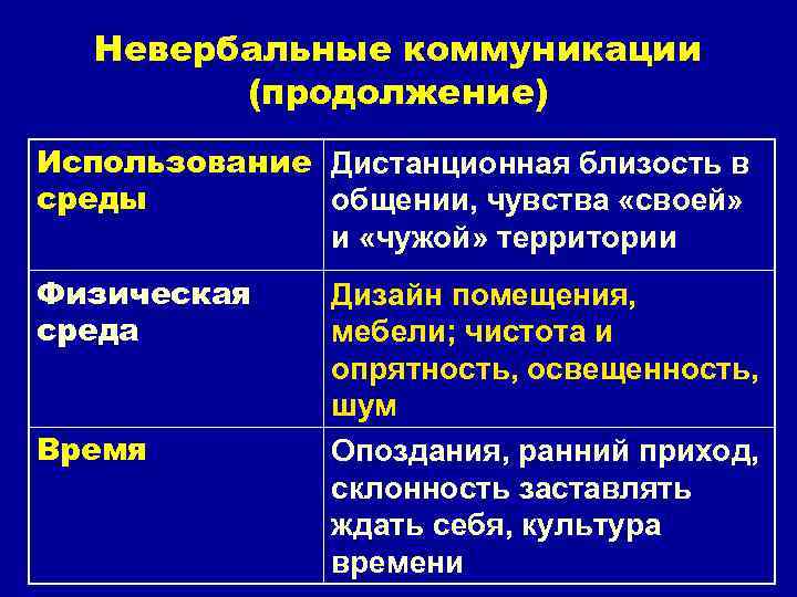 Невербальные коммуникации (продолжение) Использование Дистанционная близость в среды общении, чувства «своей» и «чужой» территории