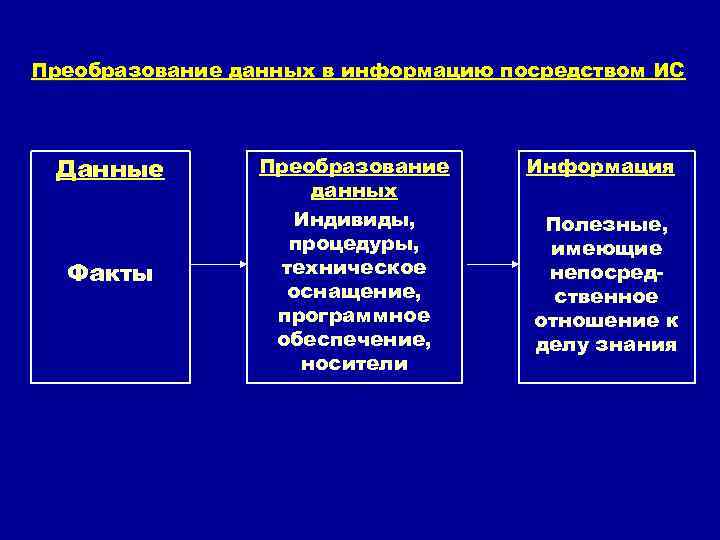 Преобразование данных в информацию посредством ИС Данные Факты Преобразование данных Индивиды, процедуры, техническое оснащение,