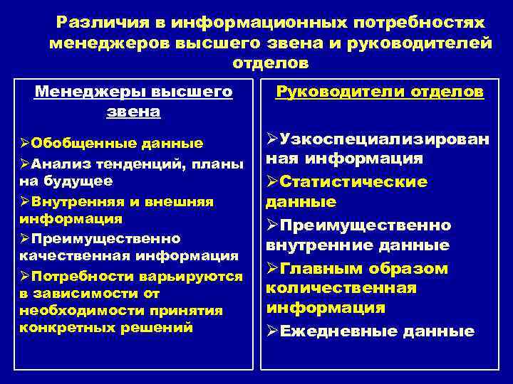 Различия в информационных потребностях менеджеров высшего звена и руководителей отделов Менеджеры высшего звена Руководители