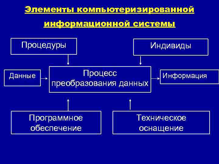 Элементы компьютеризированной информационной системы Процедуры Данные Индивиды Процесс преобразования данных Программное обеспечение Информация Техническое