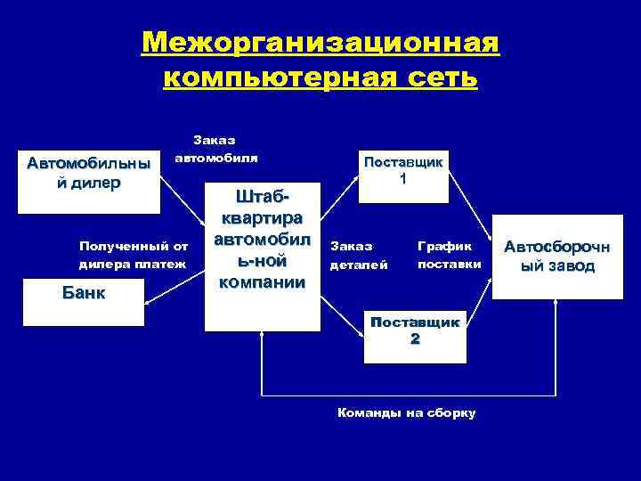 Межорганизационная компьютерная сеть Автомобильны й дилер Заказ автомобиля Полученный от дилера платеж Банк Штабквартира