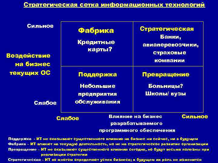 Стратегическая сетка информационных технологий Сильное Фабрика Кредитные карты? Воздействие на бизнес текущих ОС Стратегическая