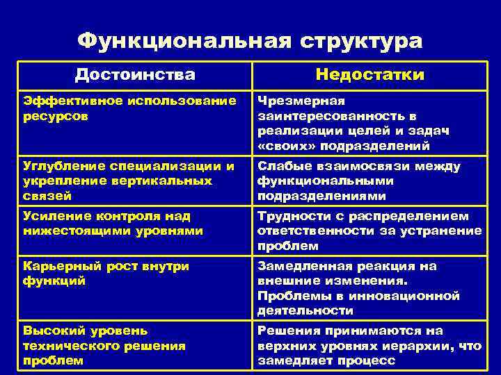 Функциональная структура Достоинства Недостатки Эффективное использование ресурсов Чрезмерная заинтересованность в реализации целей и задач