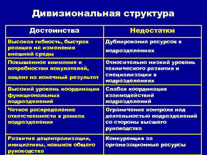Дивизиональная структура Достоинства Недостатки Высокая гибкость, быстрая реакция на изменения внешней среды Дублирование ресурсов