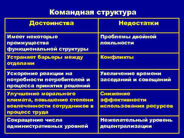 Командная структура Достоинства Недостатки Имеет некоторые преимущества функциональной структуры Проблемы двойной лояльности Устраняет барьеры