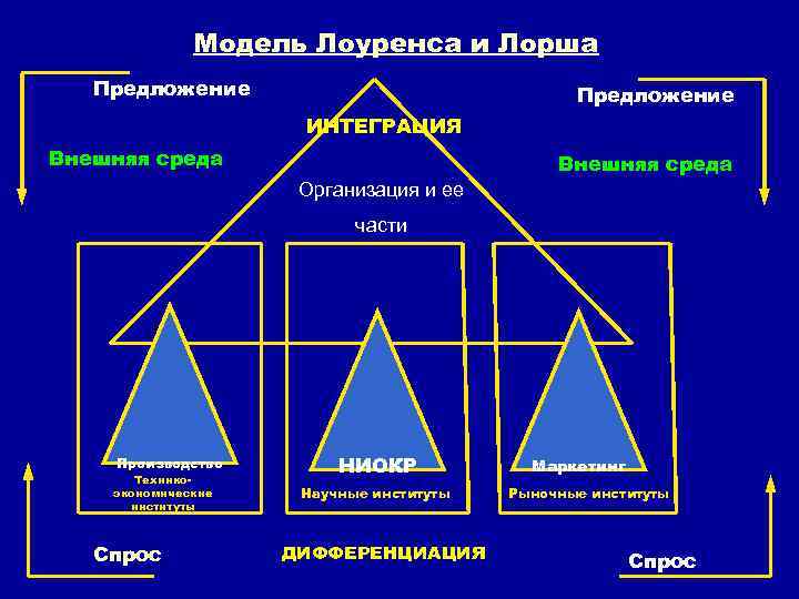 Модель Лоуренса и Лорша Предложение ИНТЕГРАЦИЯ Внешняя среда Организация и ее части Производство Техникоэкономические