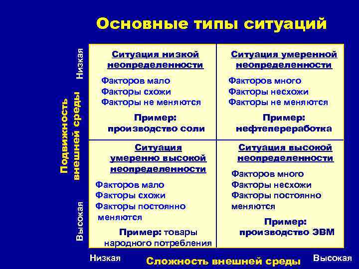 Высокая Подвижность внешней среды Низкая Основные типы ситуаций Ситуация низкой неопределенности Факторов мало Факторы
