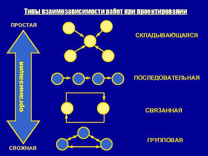 Типы взаимозависимости работ при проектировании ПРОСТАЯ организация СКЛАДЫВАЮЩАЯСЯ ПОСЛЕДОВАТЕЛЬНАЯ СВЯЗАННАЯ ГРУППОВАЯ СЛОЖНАЯ 