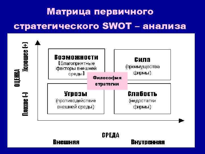 Матрица первичного стратегического SWOT – анализа 
