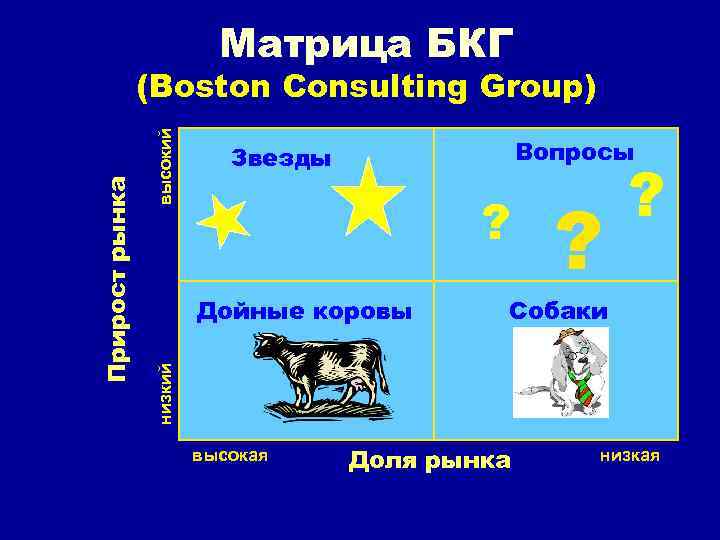 Матрица БКГ высокий Вопросы Звезды ? Дойные коровы ? ? Собаки низкий Прирост рынка