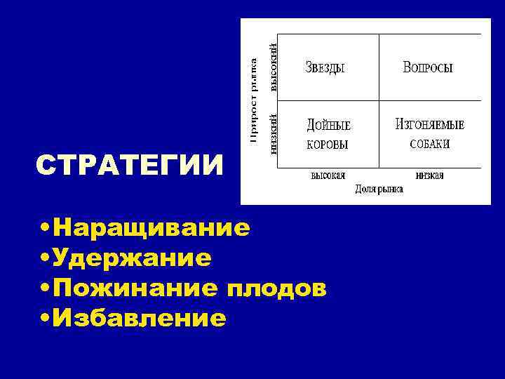 СТРАТЕГИИ • Наращивание • Удержание • Пожинание плодов • Избавление 