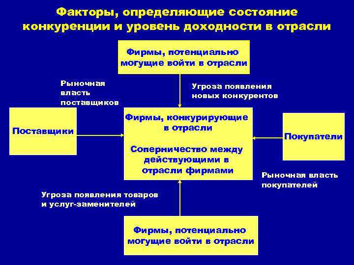 Факторы, определяющие состояние конкуренции и уровень доходности в отрасли Фирмы, потенциально могущие войти в