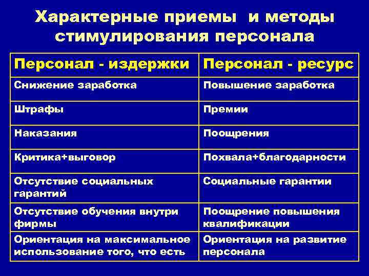 Характерные приемы и методы стимулирования персонала Персонал - издержки Персонал - ресурс Снижение заработка