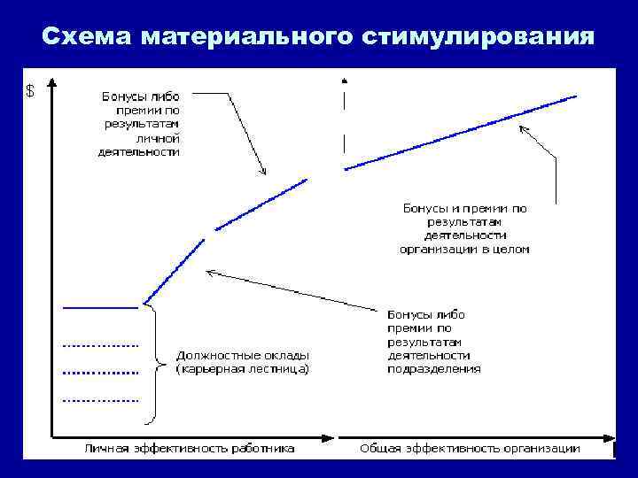 Схема материального стимулирования 