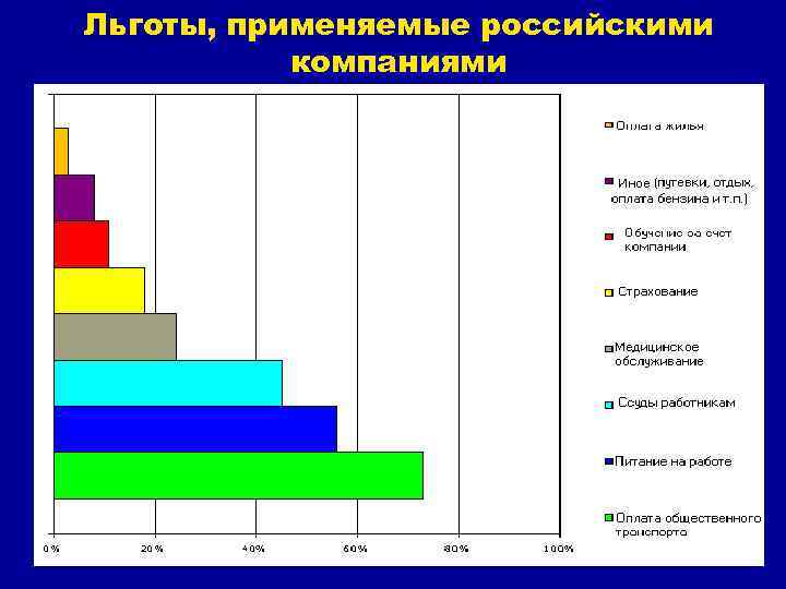 Льготы, применяемые российскими компаниями 