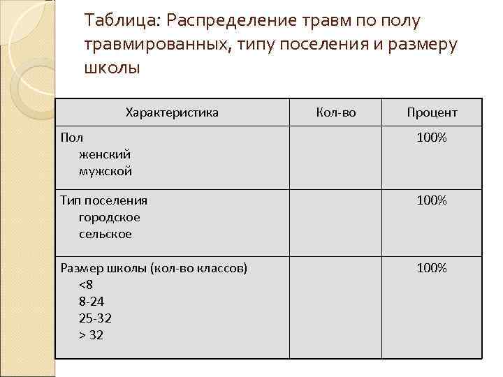 Таблица: Распределение травм по полу травмированных, типу поселения и размеру школы Характеристика Кол-во Процент