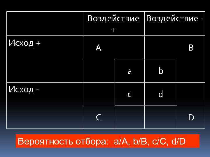 Воздействие + Исход + A B a c Исход - b d С Вероятность