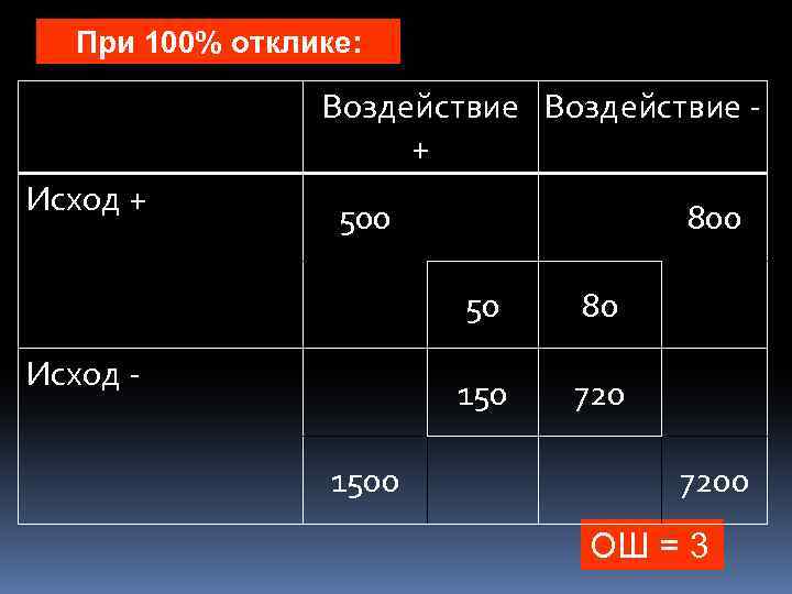 При 100% отклике: Воздействие + Исход + 500 800 50 150 Исход 1500 80