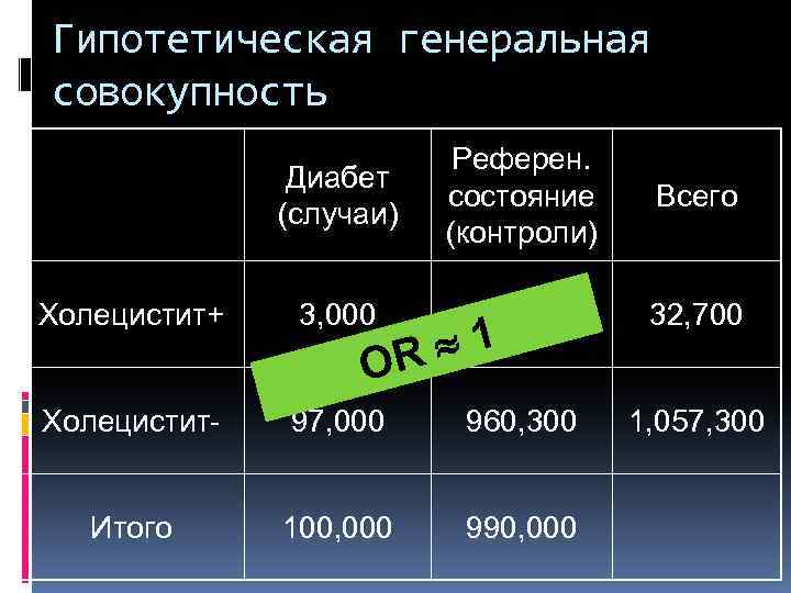 Гипотетическая генеральная совокупность Диабет (случаи) Референ. состояние (контроли) Всего Холецистит+ 3, 000 29, 700