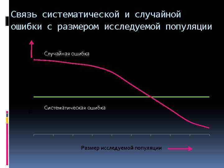 Связь систематической и случайной ошибки с размером исследуемой популяции Величина ошибки Случайная ошибка Систематическая