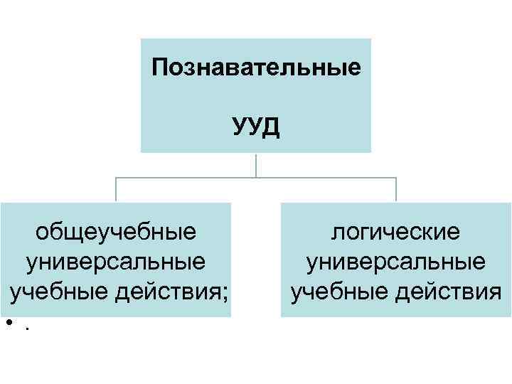 Познавательные УУД общеучебные универсальные • учебные действия; • . логические универсальные учебные действия 