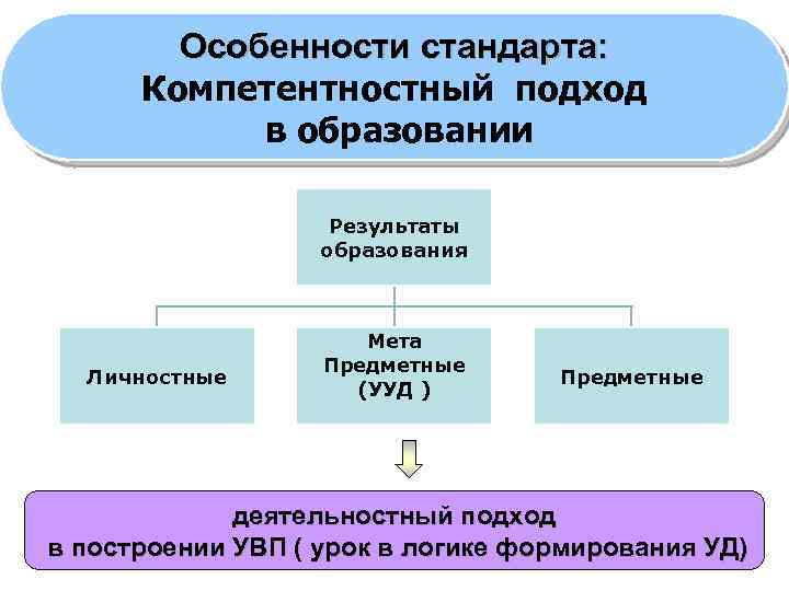 Особенности стандарта: Компетентностный подход в образовании Результаты образования Личностные Мета Предметные (УУД ) Предметные