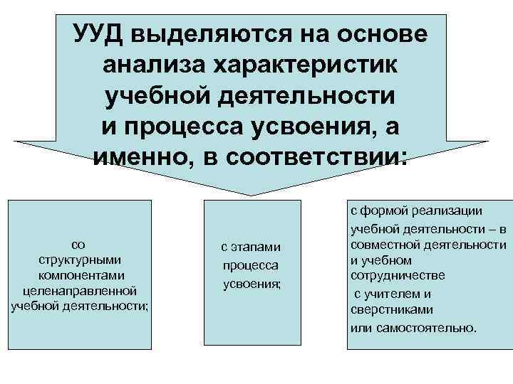 УУД выделяются на основе анализа характеристик учебной деятельности и процесса усвоения, а именно, в