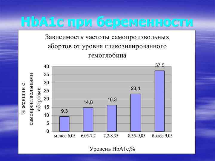 Нb. А 1 с при беременности 