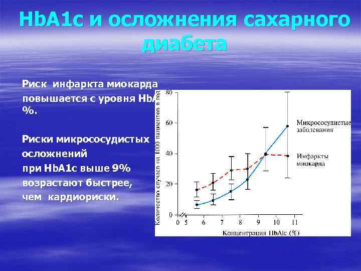 Hb. A 1 c и осложнения сахарного диабета Риск инфаркта миокарда повышается с уровня