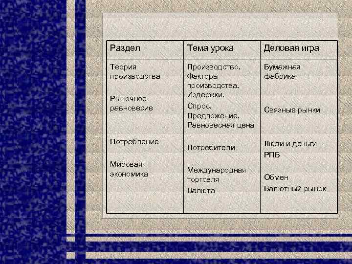 Раздел Тема урока Деловая игра Теория производства Производство. Факторы производства. Издержки. Спрос. Предложение. Равновесная