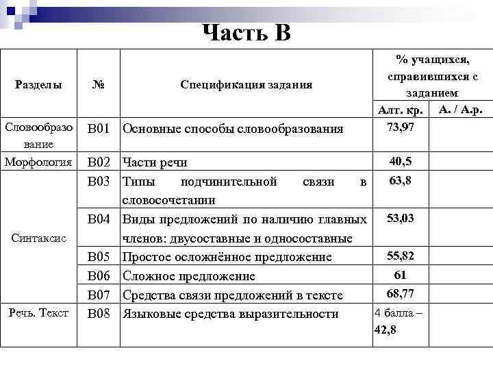 Часть В Разделы Словообразо вание Морфология Синтаксис Речь. Текст № Спецификация задания В 01