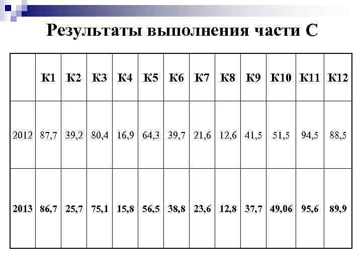 Результаты выполнения части С К 1 К 2 К 3 К 4 К 5
