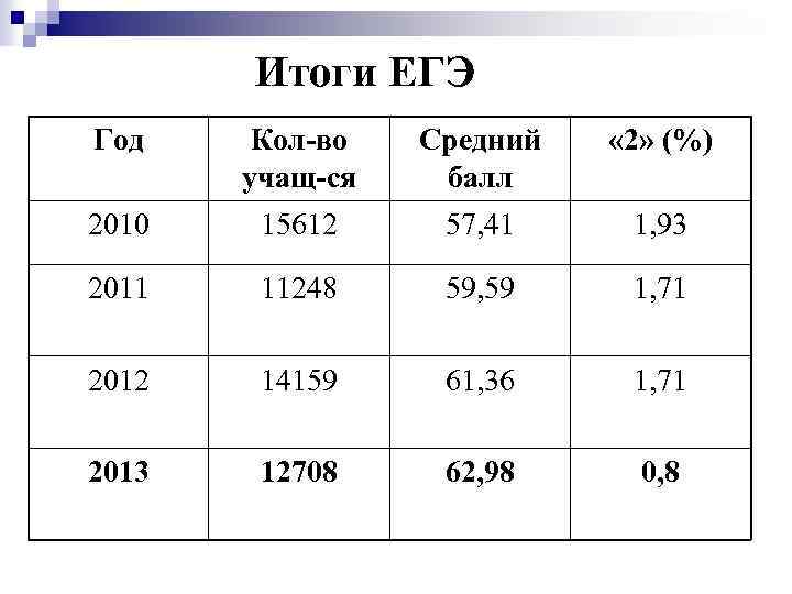 Итоги ЕГЭ Год Кол-во учащ-ся Средний балл « 2» (%) 2010 15612 57, 41