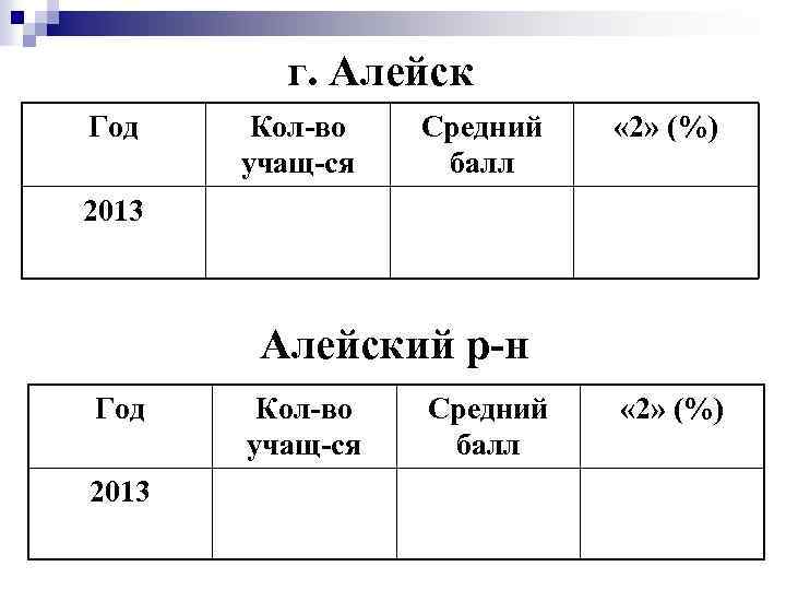 г. Алейск Год Кол-во учащ-ся Средний балл « 2» (%) 2013 Алейский р-н Год