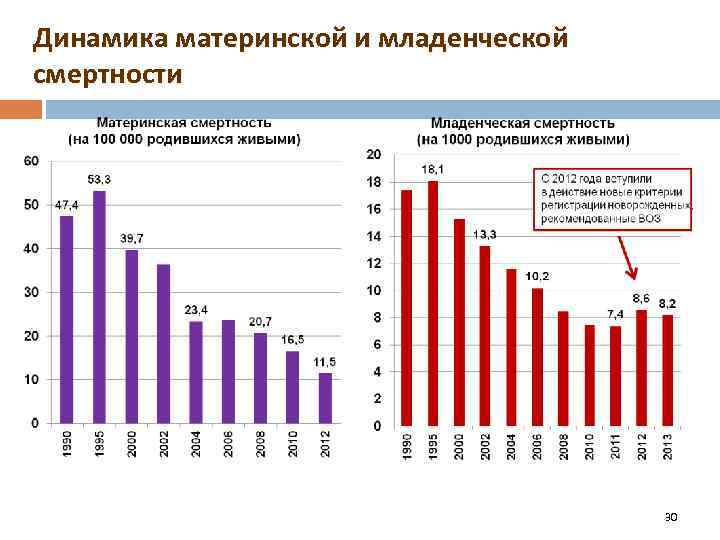 Динамика материнской и младенческой смертности 30 