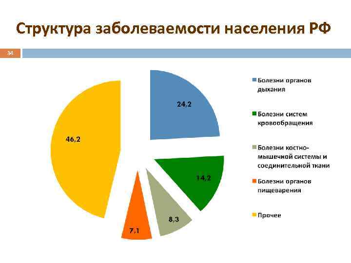 Долю болезней органов дыхания среди всех случаев заболеваний следует изобразить при помощи диаграммы