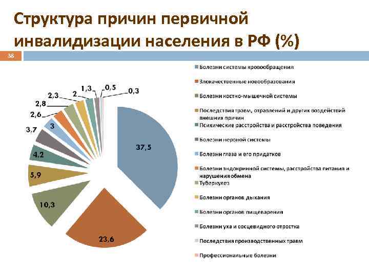 Структура причин первичной инвалидизации населения в РФ (%) 38 