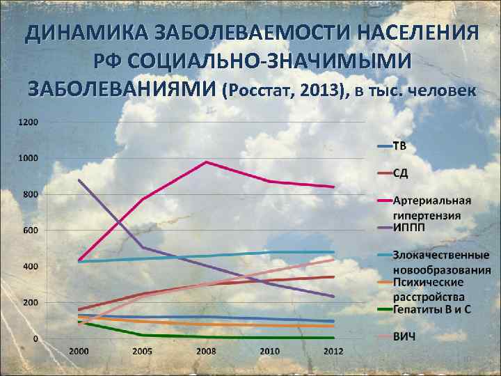 Заболеваемость населения 2022