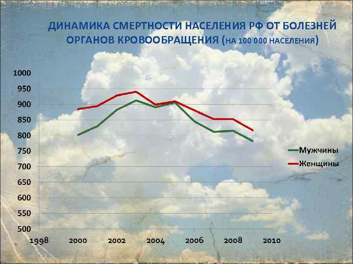 ДИНАМИКА СМЕРТНОСТИ НАСЕЛЕНИЯ РФ ОТ БОЛЕЗНЕЙ ОРГАНОВ КРОВООБРАЩЕНИЯ (НА 100 000 НАСЕЛЕНИЯ) 29 