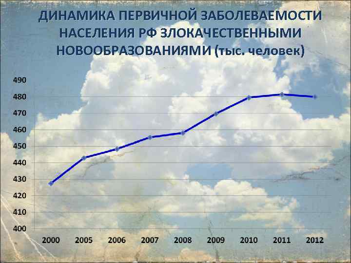ДИНАМИКА ПЕРВИЧНОЙ ЗАБОЛЕВАЕМОСТИ НАСЕЛЕНИЯ РФ ЗЛОКАЧЕСТВЕННЫМИ НОВООБРАЗОВАНИЯМИ (тыс. человек) 38 