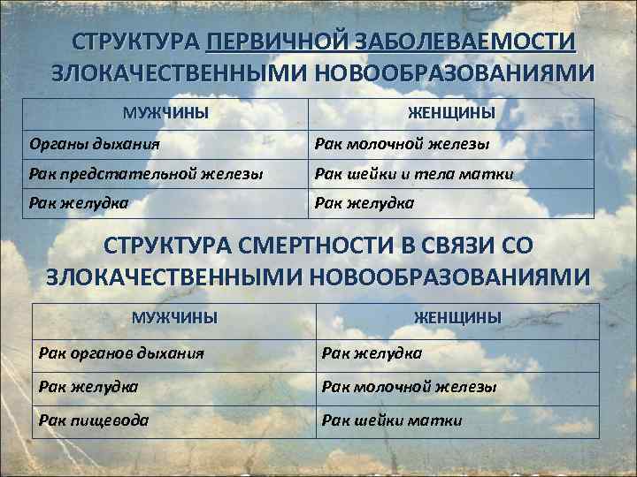 СТРУКТУРА ПЕРВИЧНОЙ ЗАБОЛЕВАЕМОСТИ ЗЛОКАЧЕСТВЕННЫМИ НОВООБРАЗОВАНИЯМИ МУЖЧИНЫ ЖЕНЩИНЫ Органы дыхания Рак молочной железы Рак предстательной