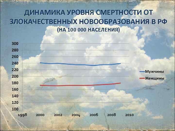 ДИНАМИКА УРОВНЯ СМЕРТНОСТИ ОТ ЗЛОКАЧЕСТВЕННЫХ НОВООБРАЗОВАНИЯ В РФ (НА 100 000 НАСЕЛЕНИЯ) 40 