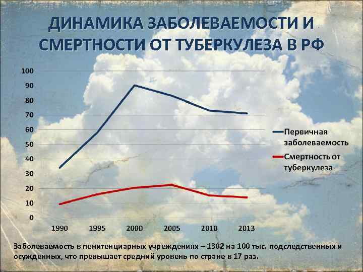 ДИНАМИКА ЗАБОЛЕВАЕМОСТИ И СМЕРТНОСТИ ОТ ТУБЕРКУЛЕЗА В РФ Заболеваемость в пенитенциарных учреждениях – 1302