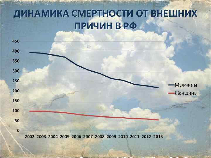 ДИНАМИКА СМЕРТНОСТИ ОТ ВНЕШНИХ ПРИЧИН В РФ 46 