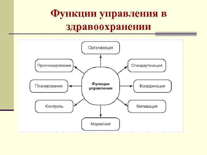 Функции управления в здравоохранении 