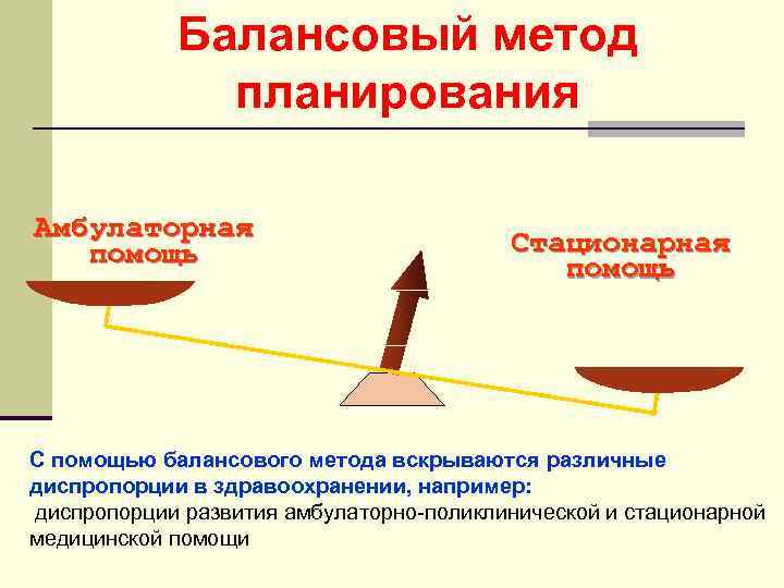 Балансовый метод планирования Амбулаторная помощь Стационарная помощь С помощью балансового метода вскрываются различные диспропорции
