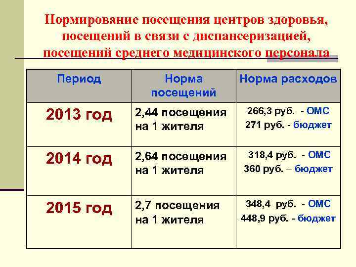 Нормирование посещения центров здоровья, посещений в связи с диспансеризацией, посещений среднего медицинского персонала Период